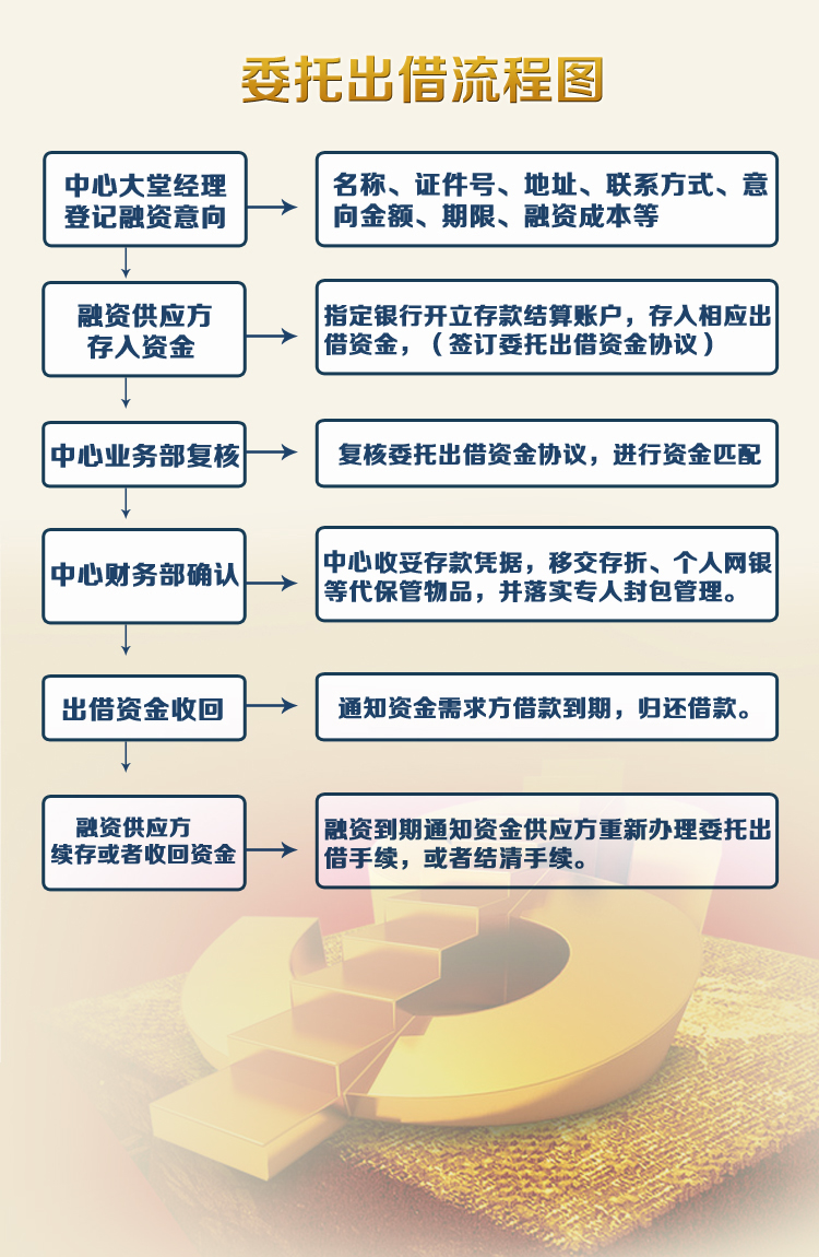 委托出借流程